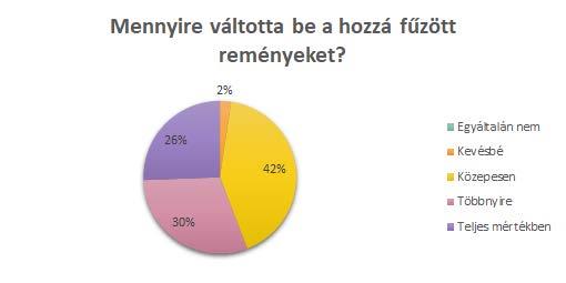 Végül arra voltunk kíváncsiak, hogy összességében mennyire váltotta be a BIM a hozzá fűzött reményeket (49.