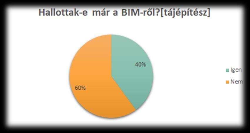 A tájépítész irodákkal meglehetősen hasonló a helyzet a BIM tekintetében. A 20, tervezőszoftvert használó iroda közül csak 8-an hallottak a BIM-ről. 54.