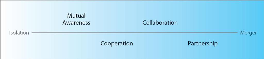 Degrees of Primary Care and Public Health Integration (USA 2012) Primary Care and Public Health, Exploring