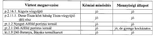 és a Körös-éri főcsatorna vízgyűjtője. A vízbázisok nem sérülékenyek, a védendő vízkitermelés Mélykút városi vízmű 822 m 3 /d a Mélykút Öregmajori vízmű 36 m 3 /d (forrás: VGT2).