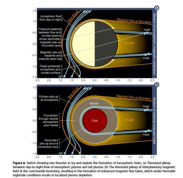 The extension of ionospheric holes into the tail of Venus Collinson, G. A., et al.