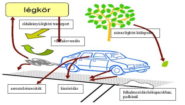 4. ábra: A közúti közlekedés által kibocsátott részecskék száraz időszakban lejátszódó transzportfolyamatai (Budai, 2011) Az aeroszol részecskék egy része kibocsátását követően ütközés vagy turbulens