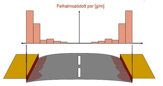 Hasonlóképpen az útburkolatra tapad a gumiabroncs kopástermékek nagy része (nem csak az aeroszol részecskék).