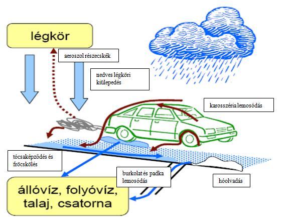 7. ábra: Közúti közlekedés által kibocsátott részecskék csapadékos időszaki transzportfolyamatai (Budai, 2011) A csapadékvizek szennyezettsége függ a megelőző száraz időszak hosszától, az aktuális