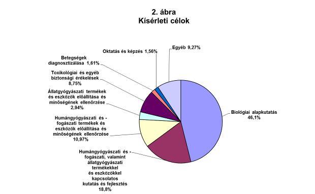 ÁLLATKÍSÉRLETEK Seventh Report from the Commission to the Council and the European Parliament on the Statistics on the number of