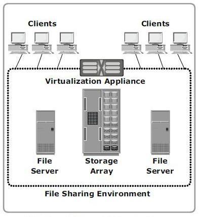 Fájlszintű virtualizáció Virtualizált fájlszerver a kliensnek nem kell tudni, melyik fizikai szerveren van a fájl egyszerűbb terhelésmegosztás