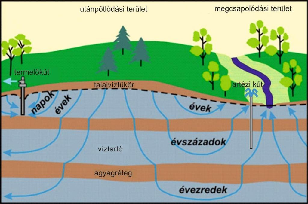 A vízáramlási rendszerek révén távoli területek vizei is kapcsolatban lehetnek egymással.