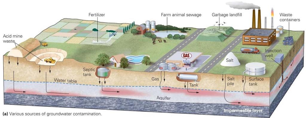 Learning Geology Vízvezető Vízfogó réteg Ipari és háztartási szennyezők: hulladéklerakók, műtrágya, mezőgazdasági rovarirtók, ipari hulladék, szennyvíz, bányavíz, felszín