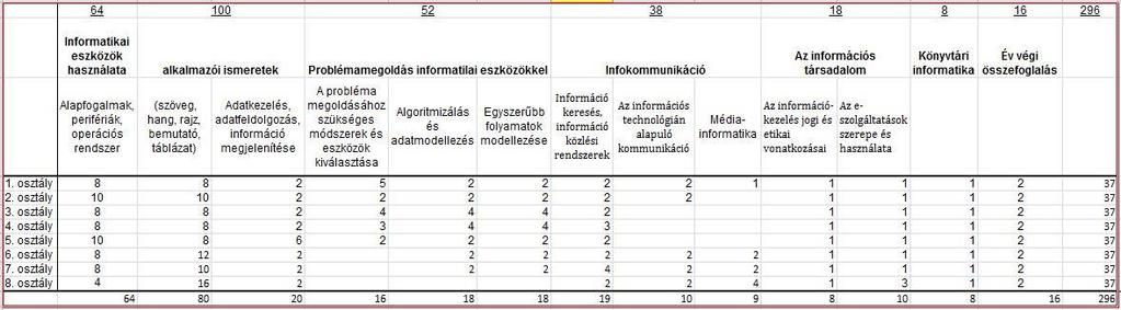 INFORMATIKA az 1 8. évfolyam számára Informatika óraszámok 1-4. évfolyamon 1. évf. 2. évf. 3. évf. 4. évf. Összesen 1 1 1 1 Informatika óraszámok 5 8.