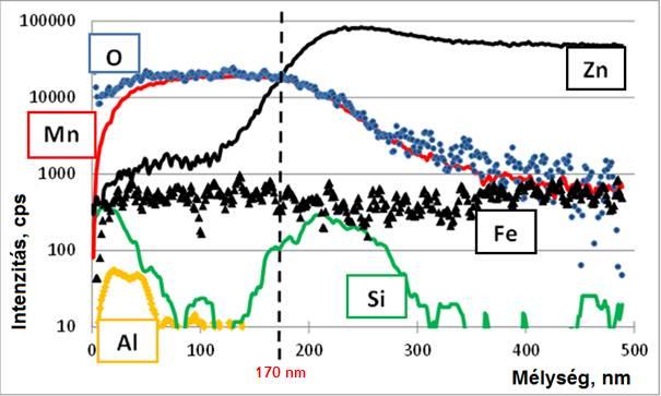 G. ábra. A horganyrétegek egyikéről készült jellemző SNMS spektrum.