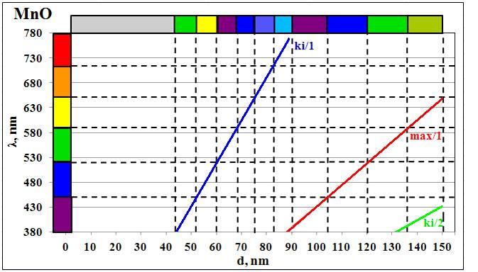 - 90 < d < 104 (nm) filmvastagság között a max/1 görbe erősíti a lila színt - 104 < d < 120 (nm) filmvastagság között a max/1 görbe erősíti a kék színt - 120 < d < 136 (nm) filmvastagság között a