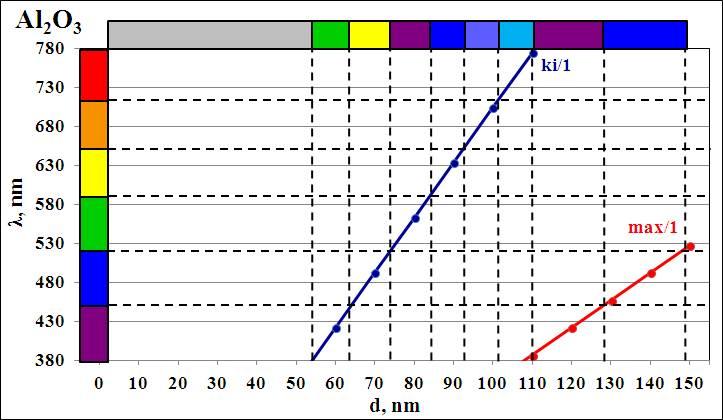 15. táblázat: Az előző ábrán bemutatott színek keletkezéséhez tartozó SiO 2 rétegvastagságok; a SiO 2 réteg 62 nm vastagságtól ad színt SiO 2 rétegvastagság, nm Látható szín 0 < d < 62 ezüst, fémes