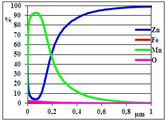 ábra: A 0,25 m/m% mangánt tartalmazó horganyfürdőben, 510 C-on előállított 0,8 mm vastag acéllemez teljes (balra) és kinagyított (jobbra) mennyiségi GD-OES mélységprofilja A 46.
