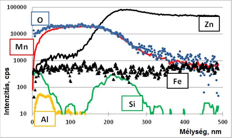 Disszertációmban viszont alkalmaztam egy olyan új módszert is a teljes felületi oxidréteg vastagságának meghatározására, amely kizárólag a mangán és az oxigén vonalait veszi figyelembe.
