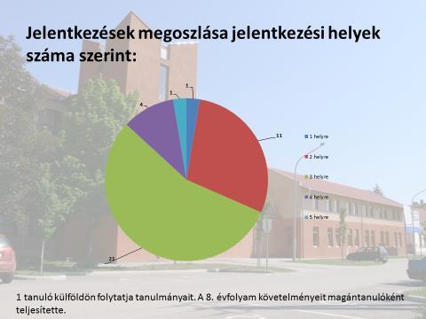 Tanulói jogviszonya szünetel: 4 fő A bejáró tanulók 96%-a Körösújfaluból érkezik.