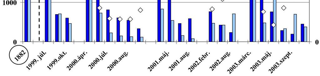 * Nagyon változékony, csapadékfüggő vízkiterjedésű évek 2000: áprilistól októberig több, mint 22 ha/nap-os csökkenés, ez 30 cm-es átlagmélységgel 0,12 km^3 víz elpárolgását, elszivárgását feltételezi!