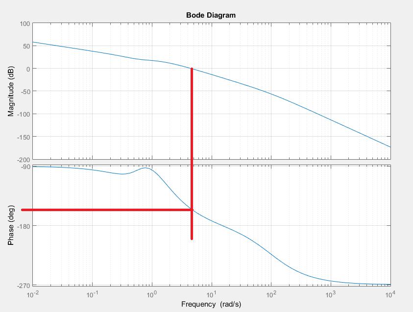 A szabályozott rendszer fázistartaléka a bode diagram alapján körülbelül 25.