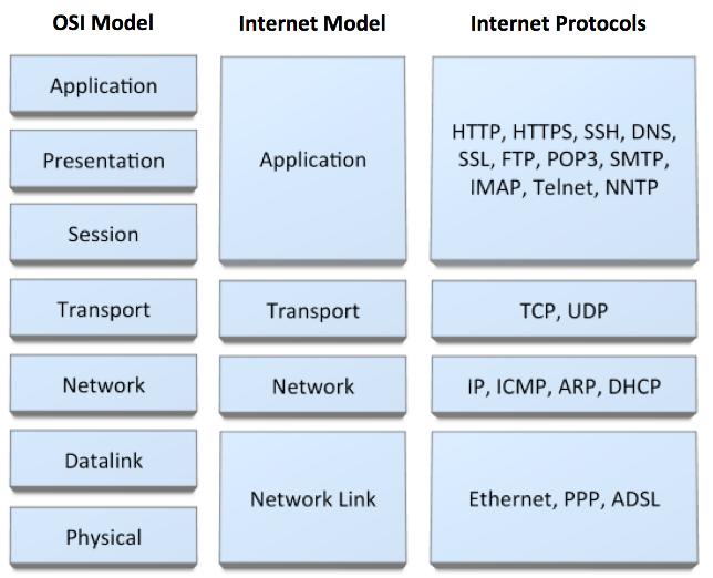 TCP/IP rétegek Az ISO/OSI modelltől függetlenül jött létre