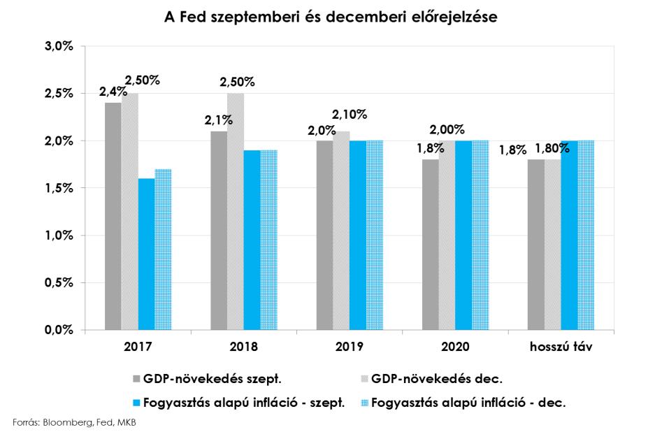 MOZGALMAS NAPOK JÖNNEK A TENGERENTÚLON A Fed december 13-i kamatdöntő ülésén bejelentette idei harmadik kamatemelését, ami megfelelt a piaci várakozásoknak.