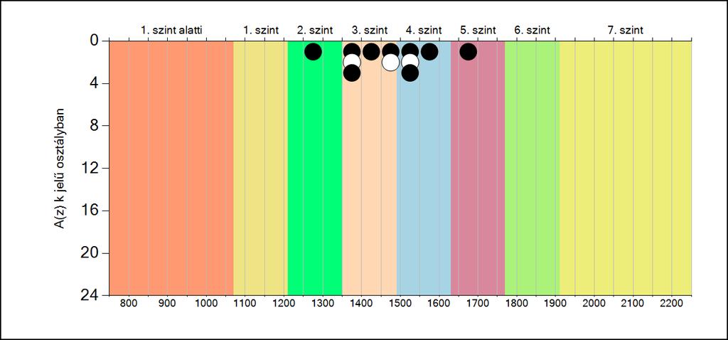 5b A képességeloszlás osztályonként A tanulók eredményei