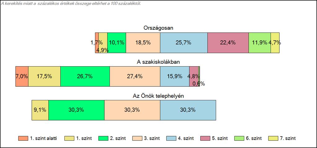 tanulók képességszintek szerinti