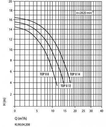 The pumps can be used for pool water with a salt concentration of up to 5 g/l with 3,5 m cabel.