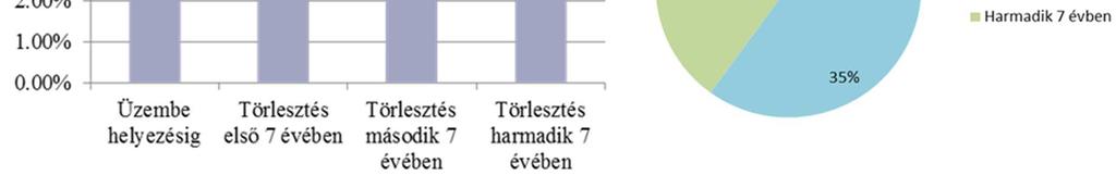 határidős, kulcsrakész erőműépítést rögzítő fővállalkozói szerződés (EPC szerződés: tervezés, beszerzés, kivitelezés), (2) az üzemeltetés- és karbantartás-támogatási szerződés, illetve (3) az