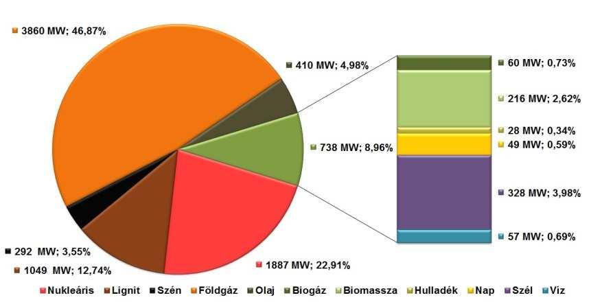 4. ábra: Nettó beépített villamosenergia-termelő kapacitás Magyarországon (2017) A 4.