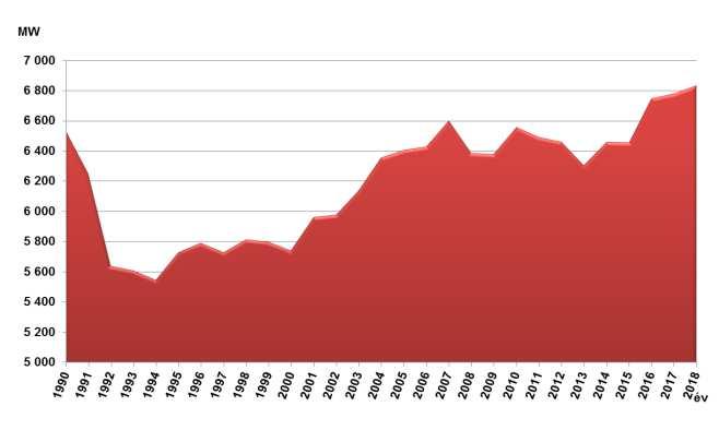 Az elmúlt évtized gazdasági válság sújtotta időszakaiban ugyan volt egy-egy év, amikor visszaesett a villamosenergia-felhasználás, összességében azonban folyamatos növekedést tapasztalunk.