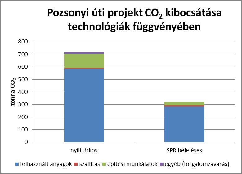 Kitakarásos és kitakarás nélküli ( no-dig) technológiák összehasonlítása Környezeti ártalom (por, zaj, levegő szennyezés, üvegház