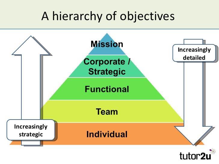 Célfeladat hierarchia Minél lejjebb haladunk a hierarchiában,