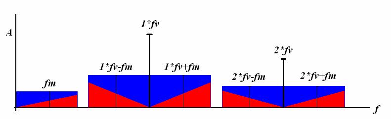 A spektrumvonalak távolsága megegyezik az f v mintavételi frekvenciával. (3. ábra) 3. ábra A PAM vivő spektruma A moduláló jel mintavételezésekor elvileg ugyanaz történik mint a szorzó modulátornál.