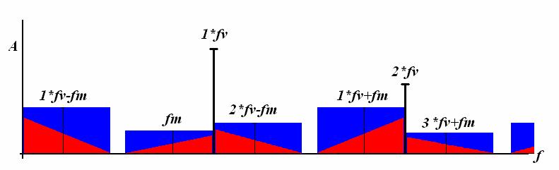 5. ábra Átlapolódás mentes PAM spektrum (f v > B m ) Felmerül a kérdés, hogy hogyan lehet a mintavételezéssel előállított mintasorozat elemeinek felhasználásával a vevőben visszaállítani a moduláló