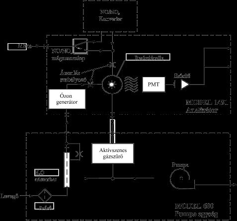 Kemilumineszcenciás NO X analizátor NO + O 3 NO 2 *+O 2 NO + O 3 NO 2 +O 2 NO 2 * NO 2 +hν NO 2 * + M NO 2 + M Az NO molekulák megközelítően 10 %-a reagál az ózonnal gerjesztett állapotú NO 2