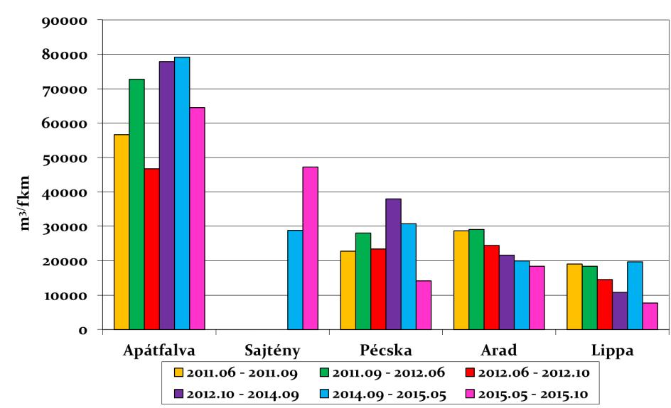 25. táblázat: A medertalpmagasság és a mederanyag-egyenleg változása a sajtényi mintaterületen. Medertérfogat változások (m 3 ) 2014.09.23-2015.06.01 2015.06.01-2015.10.