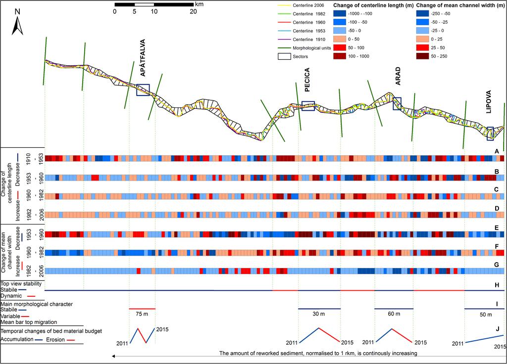 Figure 69: Main results of the long and short term morpholgy and bed