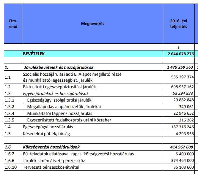 Az Egészségbiztosítási Alap