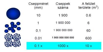 A szárazltás elvén alapuló