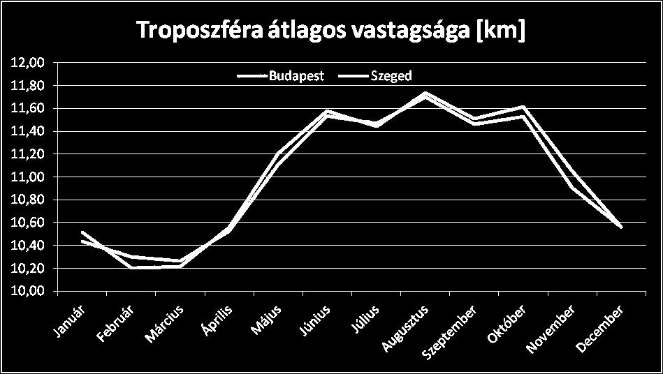 Troposzféra A troposzféra vastagsága függ a földrajzi szélességtől és az évszaktól Itt