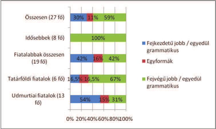 A FEJVÉGŰ GRAMMATIKÁTÓL A FEJKEZDETŰ FELÉ 4. ábra: Létige és alany sorrendje egzisztenciális mondatban (kétértékelős feladat) 4.2.