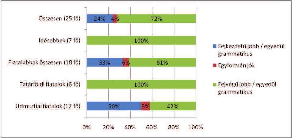 A FEJVÉGŰ GRAMMATIKÁTÓL A FEJKEZDETŰ FELÉ 14. ábra: Főnév és főnévi vonzata sorrendje (kétértékelős feladat) 4.4. Melléknévi alaptagú frázisok 4.4.1. Melléknév és hasonlító határozó A melléknév és a hasonlító határozó szórendjét az állítmányi hasonlító szerkezetben a 3.