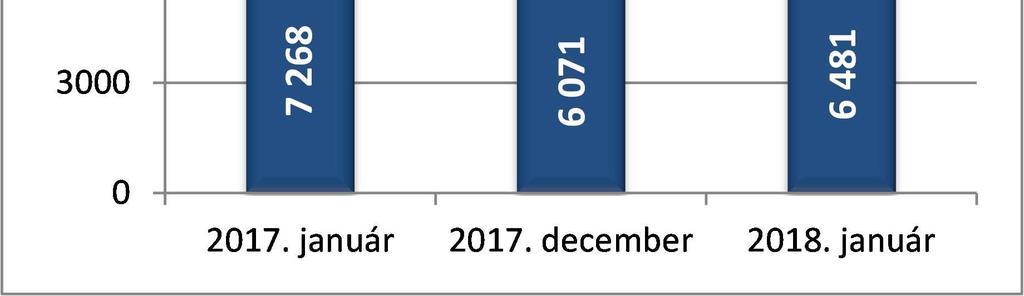 A regisztrációból kilépők 2018 januári 1513 fős létszáma az előző havinál 40 százalékkal, az egy évvel korábbitól pedig 9,6%-kal kevesebb.