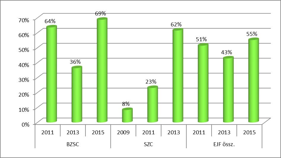Tanulmányok Campus végzettjeinél a 2013-as évben válaszadók esetében alacsonyabb az arány a másik két évhez hasonlítva. (6. ábra) 6.