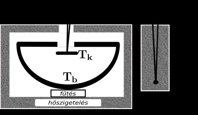 4 Mérési összeállítás A mérés során úgy vizsgáljuk meg Stefan Boltzmann törvény szerinti hőmérsékleti sugárzást, hogy a 3.