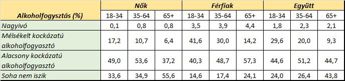 15 Az alkoholfogyasztási szokások megoszlása korcsoportonként és nemenként Dohányzás A felmérés előzetes eredményei szerint 214 végén a magyar felnőtt lakosság 29%-a dohányzott, amely nem változott