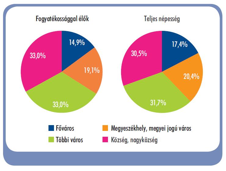 Fogyatékossággal élők és a teljes népesség