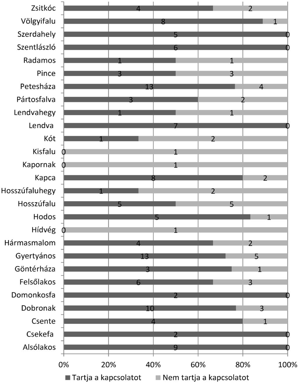 Történelem, kultúra és az asszimiliáció 49 ben. Kisfalun, Kapornakon és Hídvégen erre a kérdésre egy-egy ember válaszolt, és ő is nemleges választ adott (7. ábra).