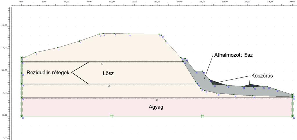 Dunai magaspart mozgás 7. ábra: A vizsgálat geometriai modellje 1. táblázat: A talajjellemzők kiinduló értékei Lösz Anyag 1. 2. 3. 4.