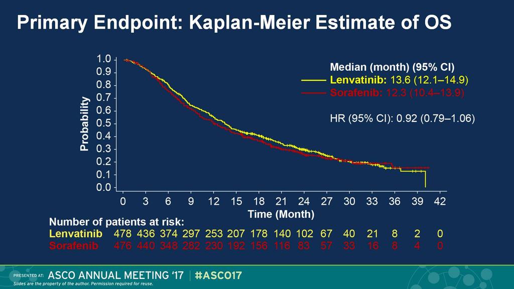 Primary Endpoint: Kaplan-Meier Estimate of OS