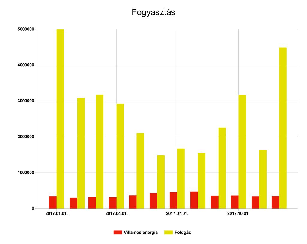 1.4 Energianemek szerinti összesítés A fenti diagram a szakreferensi szolgáltatásra kötelezett szervezet energiafogyasztásának alakulását ábrázolja a jelentés készítésének évében.